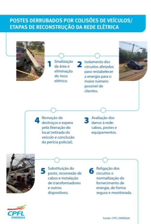 Região de Rio Preto soma 149 interrupções de energia por acidentes com veículos