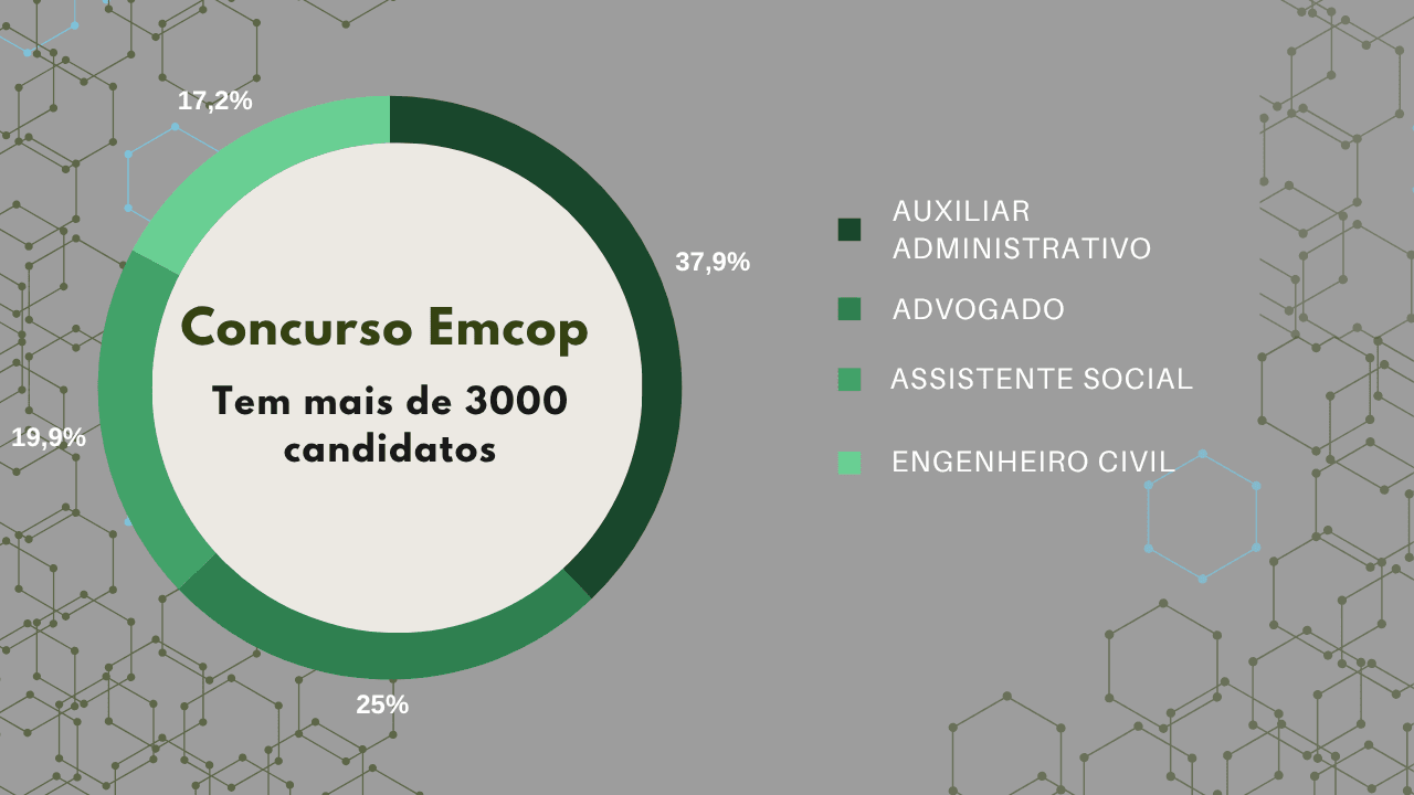 Concurso da Emcop atrai 3 mil inscritos em Rio Preto