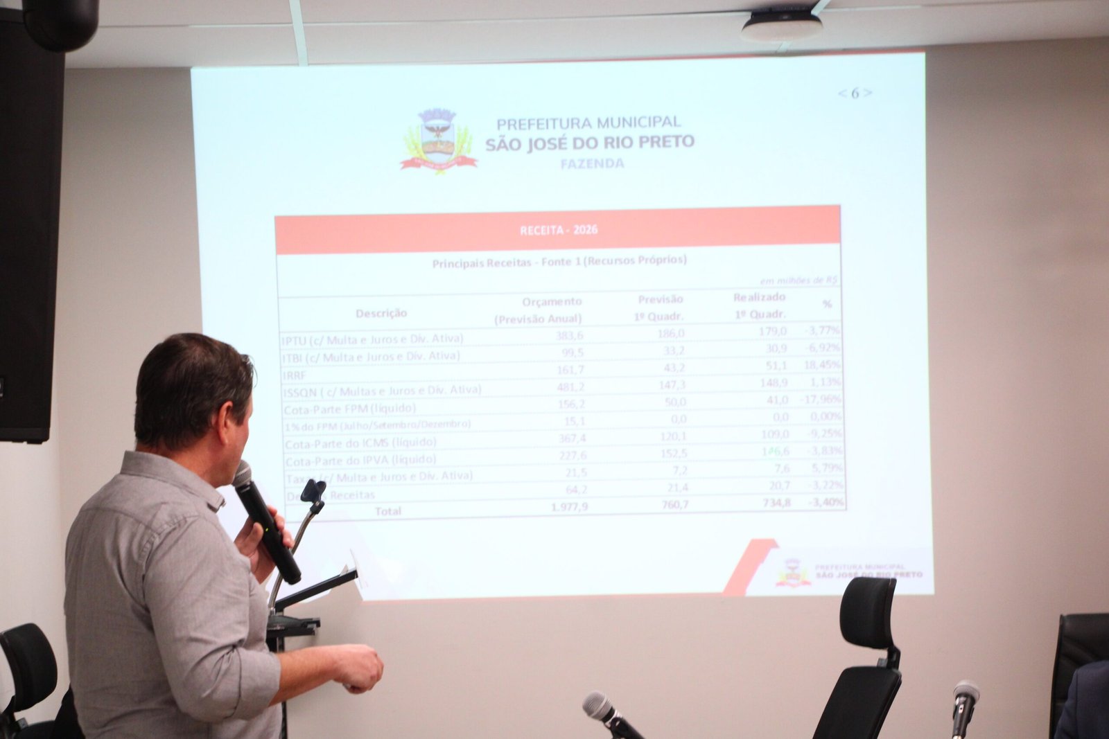 Fazenda municipal registra queda de 0,95% na arrecadação de impostos