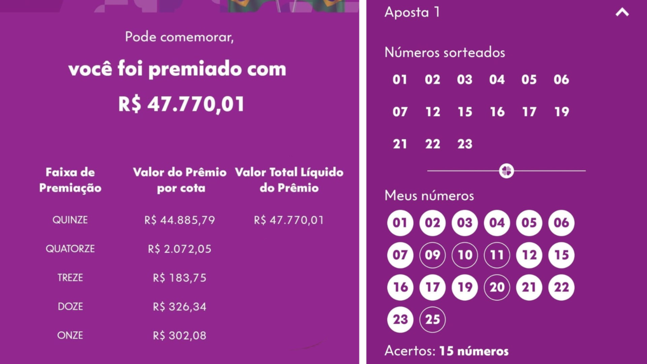 Após levar R$ 1,65 milhão na Mega-Sena, grupo de apostadores do interior de SP fatura prêmio da Lotofácil da Independência